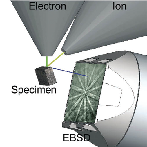 FIB と電子ビームを組み合わせた 3D EBSD の典型的なジオメトリを示す模式的モデル