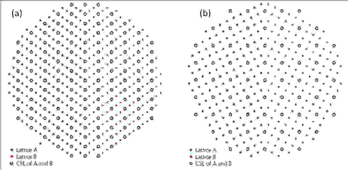 CSL シグマ 3 とシグマ 5 の粒界で共有される格子位置の模式図