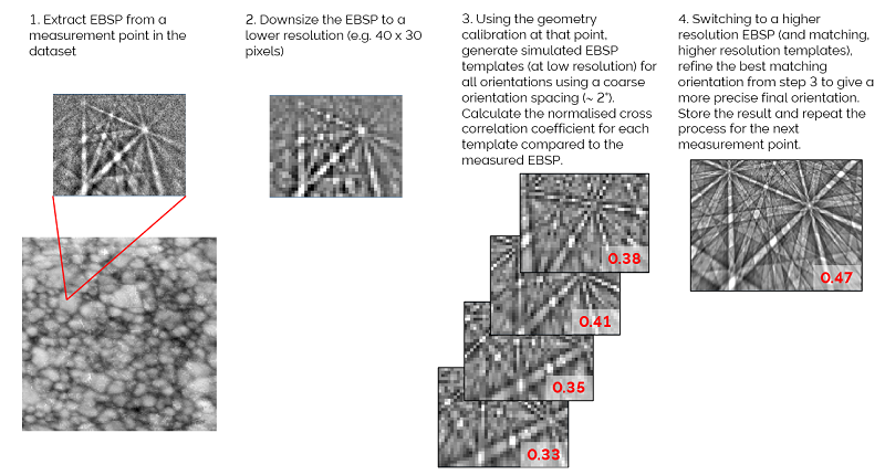 Workflow showing how EBSD pattern indexing using the dynamic template matching (DTM) method works