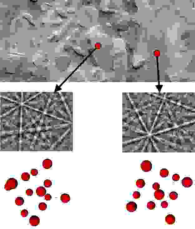 ステンレス鋼サンプルの異なる粒子について、EBSP と原子格子方位の関係を示す画像例。上の画像は、鋼中のさまざまな粒子を示す走査型電子顕微鏡画像です。赤丸で示した 2 粒のオーステナイト（面心立方 Fe）の回折パターンと結晶方位を示しています。