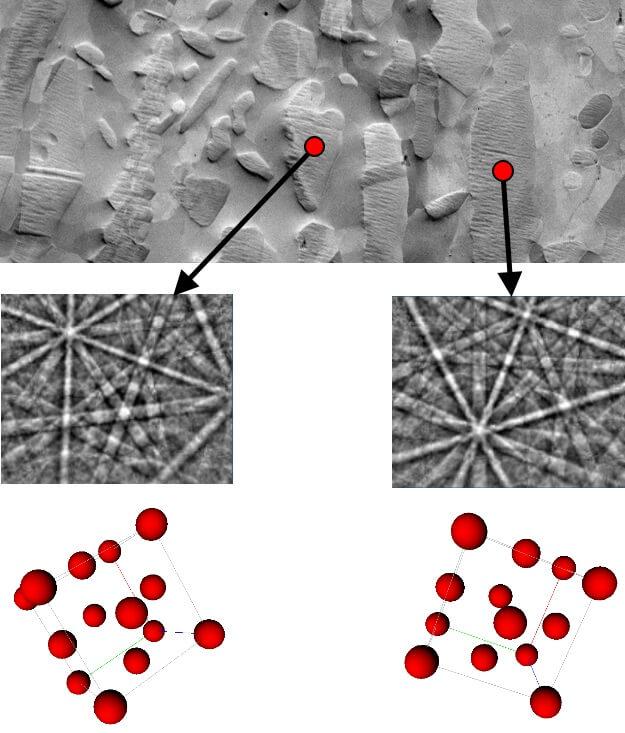 ステンレス鋼サンプルの異なる粒子について、EBSP と原子格子方位の関係を示す画像例。上の画像は、鋼中のさまざまな粒子を示す走査型電子顕微鏡画像です。赤丸で示した 2 粒のオーステナイト（面心立方 Fe）の回折パターンと結晶方位を示しています。
