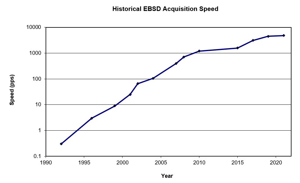 1990年から2021年までの EBSD 分析速度の上昇を示すグラフ