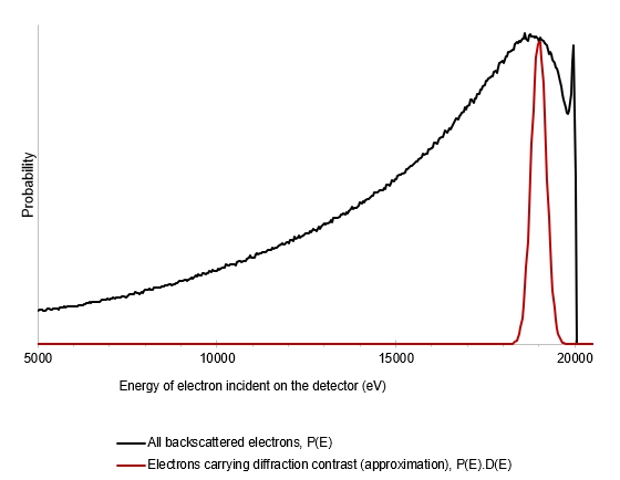 全ての後方散乱電子線のエネルギー分布と EBSD 信号に寄与する電子エネルギー分布を比較したグラフ