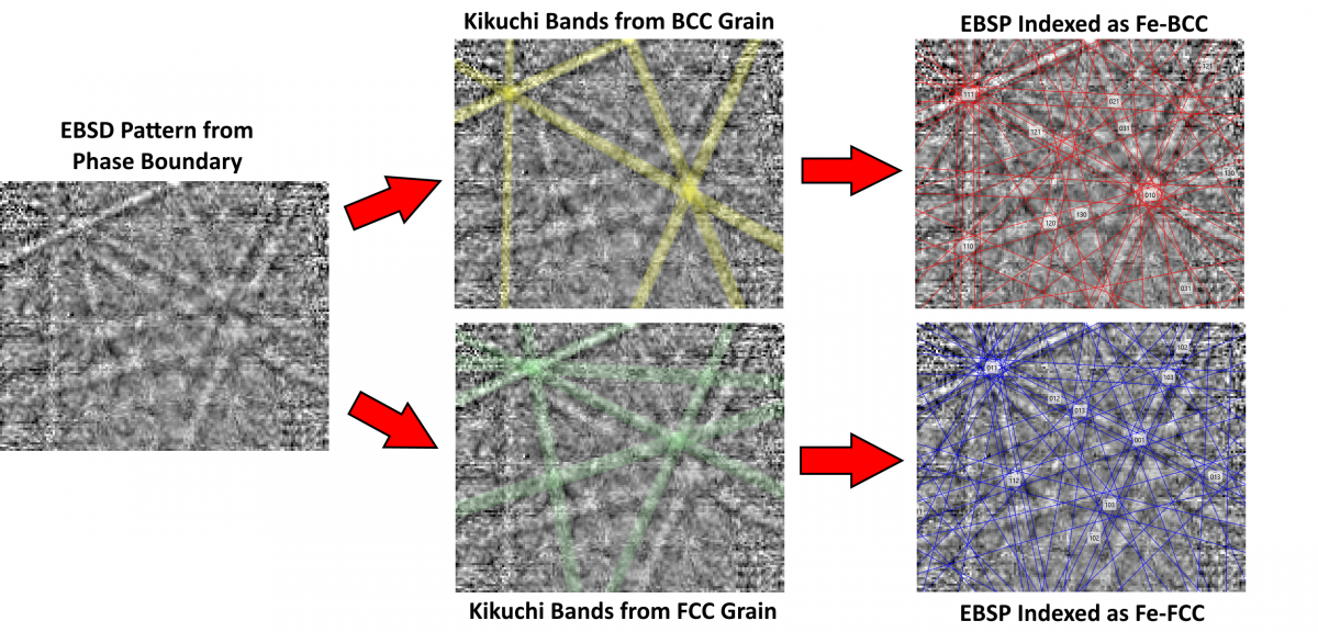 2つの結晶相から異なる Kikuchi 菊池バンドが得られることを示す、2結晶相の境界から収集された EBSP