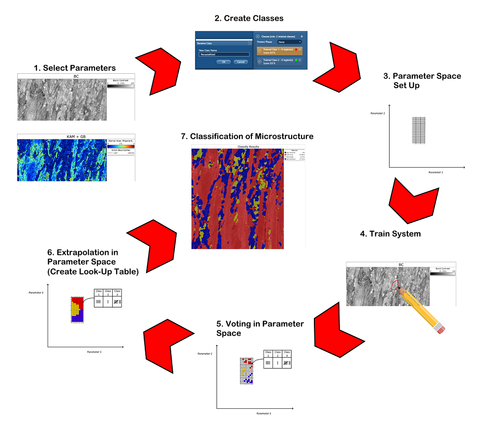 AZtecCrystal の機械学習を用いた EBSD データセットの結晶相分類の手順を示すワークフロー