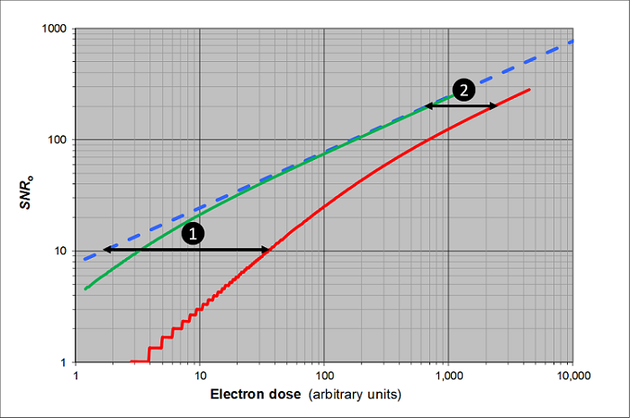 異なる EBSD 検出器における信号対雑音比と電子線量の関係を示すグラフ