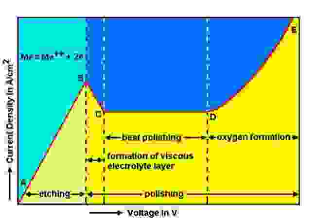 Example of the characteristic curve for an electrolytic cell