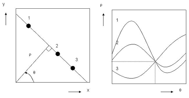 x-y空間からρ-θ空間への変換を示す、Hough 変換の図解