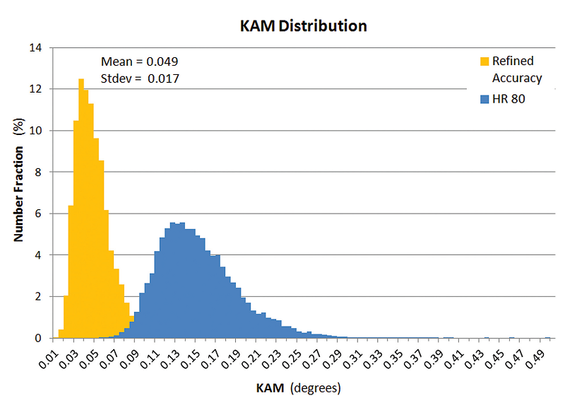 標準的な EBSD インデックス作成と KAM 測定による高精度インデックス作成の角度精度を比較したグラフ