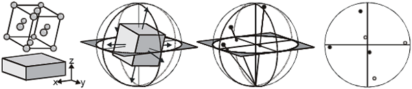 結晶方位から極点図をプロットする様子を示す模式図