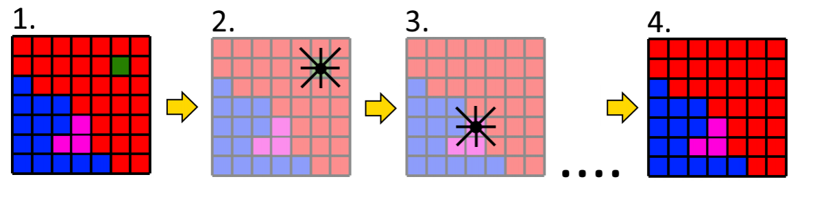 Workflow for the iterative removal / validation of pixel clusters in an EBSD dataset using the Repair Sweep in MapSweeper