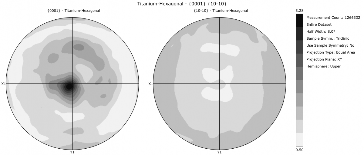 積層造形された Ti64 合金の {0001} と {10-10} に対する極の配向を示す極点図